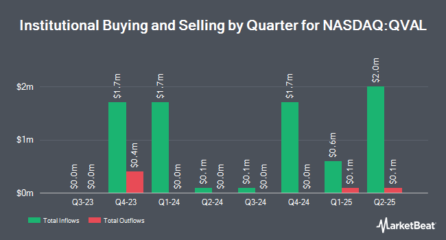 Institutional Ownership by Quarter for Alpha Architect U.S. Quantitative Value ETF (NASDAQ:QVAL)