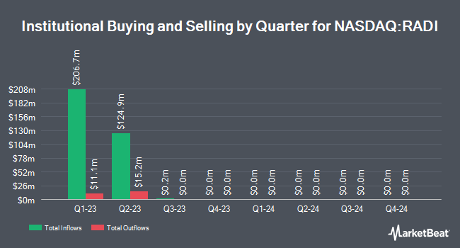 Institutional Ownership by Quarter for Radius Global Infrastructure (NASDAQ:RADI)