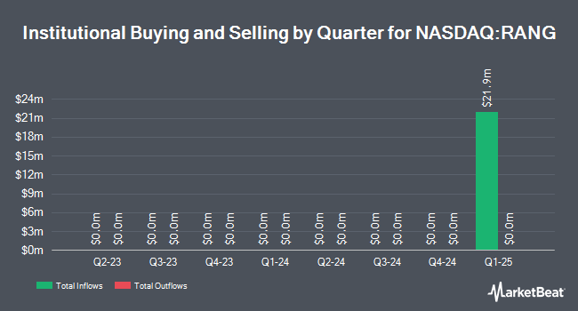 Institutional Ownership by Quarter for Range Capital Acquisition (NASDAQ:RANG)