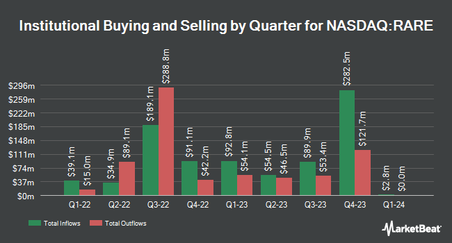 Institutional Ownership by Quarter for Ultragenyx Pharmaceutical (NASDAQ: RARE)