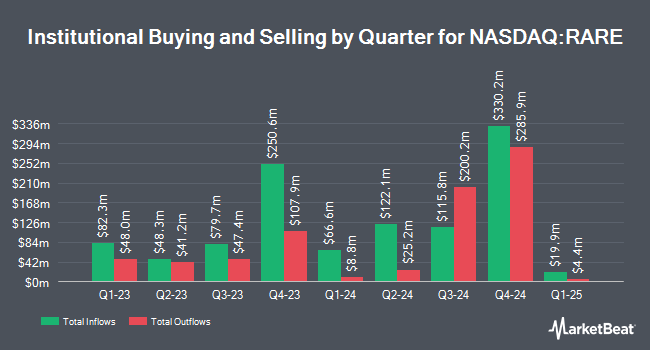 Institutional Ownership by Quarter for Ultragenyx Pharmaceutical (NASDAQ:RARE)