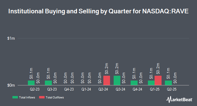Institutional Ownership by Quarter for Rave Restaurant Group (NASDAQ:RAVE)