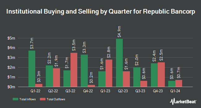 Institutional Ownership by Quarter for Republic Bancorp (NASDAQ:RBCAA)