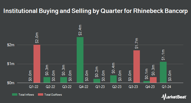 Institutional Ownership by Quarter for Rhinebeck Bancorp (NASDAQ:RBKB)