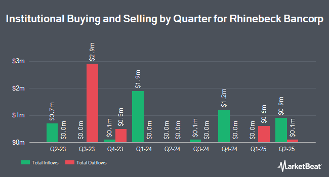 Institutional Ownership by Quarter for Rhinebeck Bancorp (NASDAQ:RBKB)