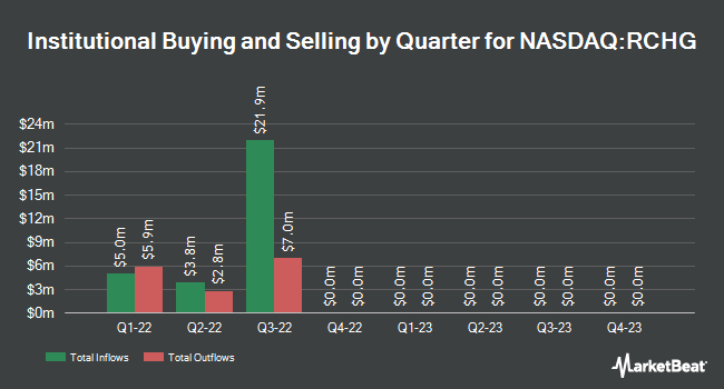 Institutional Ownership by Quarter for Recharge Acquisition (NASDAQ:RCHG)