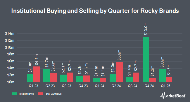 Institutional Ownership by Quarter for Rocky Brands (NASDAQ:RCKY)