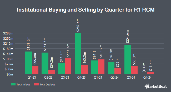 Institutional Ownership by Quarter for R1 RCM (NASDAQ:RCM)