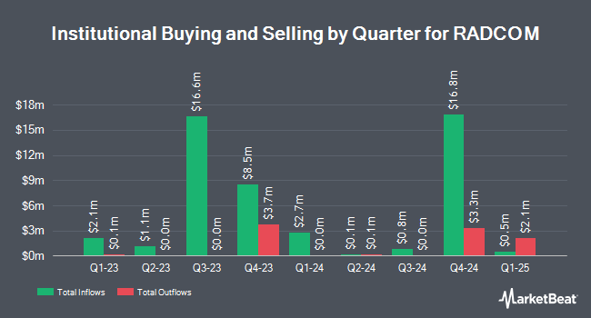 Institutional Ownership by Quarter for RADCOM (NASDAQ:RDCM)