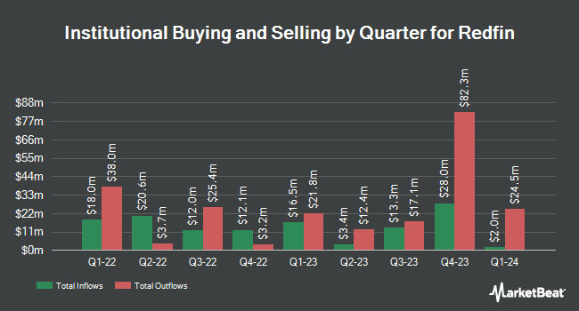 Institutional Ownership by Quarter for Redfin (NASDAQ:RDFN)