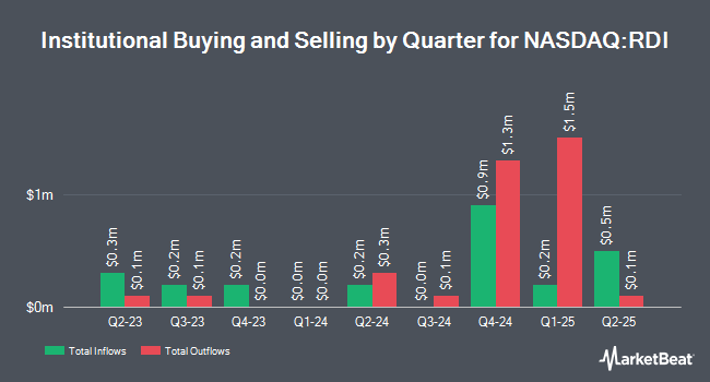 Institutional Ownership by Quarter for Reading International (NASDAQ:RDI)