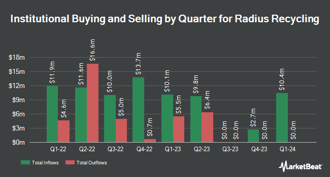 Institutional Ownership by Quarter for Radius Health (NASDAQ:RDUS)