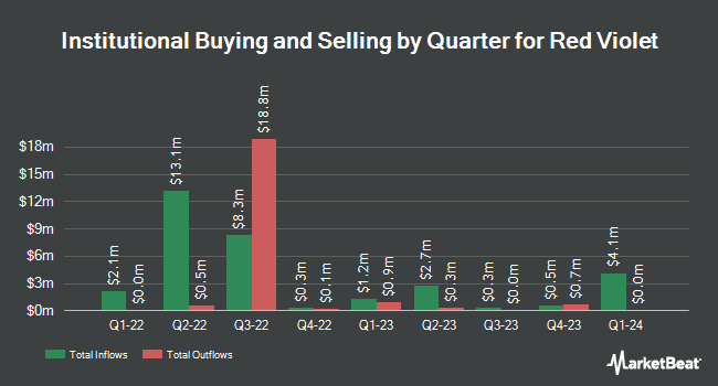 Institutional Ownership by Quarter for Red Violet (NASDAQ:RDVT)