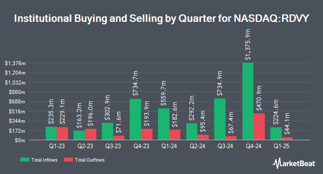 Institutional Ownership by Quarter for First Trust NASDAQ Rising Dividend Achievers (NASDAQ:RDVY)