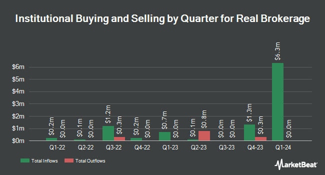 Institutional Ownership by Quarter for Real Brokerage (NASDAQ:REAX)