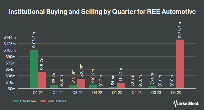Institutional Ownership by Quarter for REE Automotive (NASDAQ:REE)
