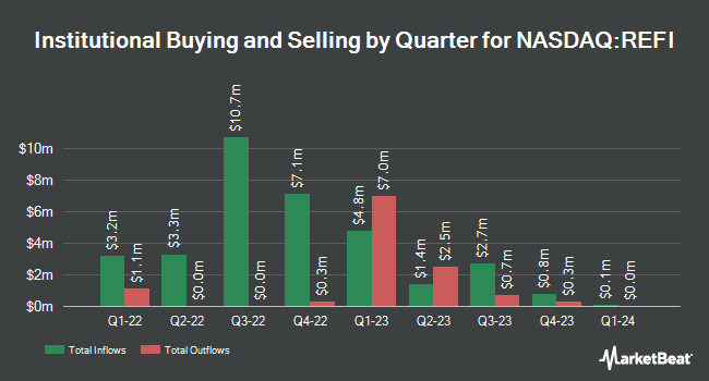 Institutional Ownership by Quarter for Chicago Atlantic Real Estate Finance (NASDAQ:REFI)