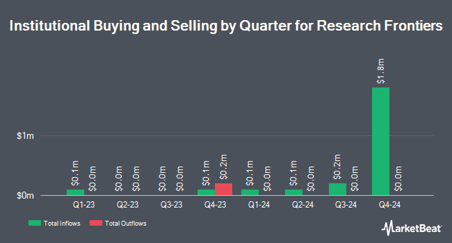 Institutional Ownership by Quarter for Research Frontiers (NASDAQ:REFR)