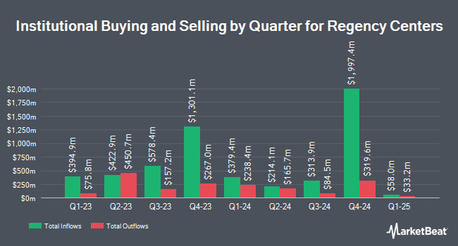 Institutional Ownership by Quarter for Regency Centers (NASDAQ:REG)