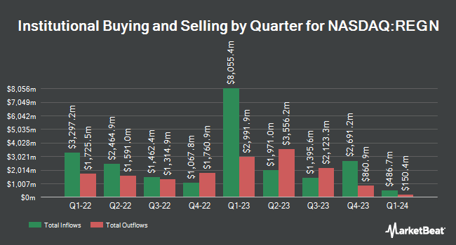 Institutional Ownership by Quarter for Regeneron Pharmaceuticals (NASDAQ: REGN)