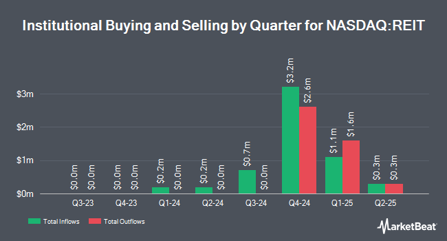 Institutional Ownership by Quarter for ALPS Active REIT ETF (NASDAQ:REIT)