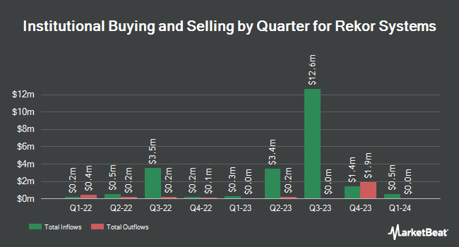 Institutional Ownership by Quarter for Rekor Systems (NASDAQ:REKR)