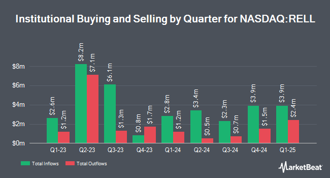 Institutional Ownership by Quarter for Richardson Electronics (NASDAQ:RELL)