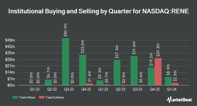 Institutional Ownership by Quarter for Cartesian Growth Co. II (NASDAQ:RENE)