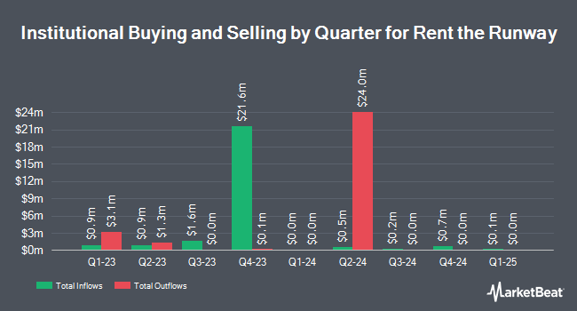 Institutional Ownership by Quarter for Rent the Runway (NASDAQ:RENT)