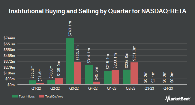 Institutional Ownership by Quarter for Reata Pharmaceuticals (NASDAQ:RETA)