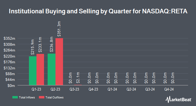 Institutional Ownership by Quarter for Reata Pharmaceuticals (NASDAQ:RETA)