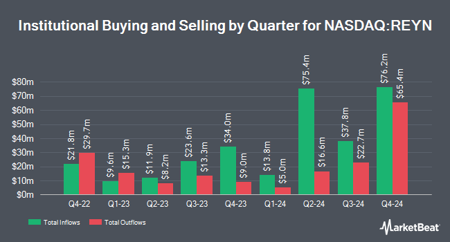 Institutional Ownership by Quarter for Reynolds Consumer Products (NASDAQ:REYN)