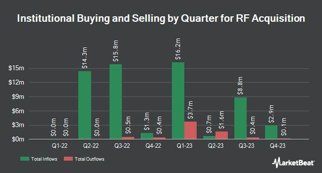 Institutional Ownership by Quarter for RF Acquisition (NASDAQ:RFAC)