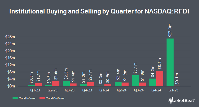 Institutional Ownership by Quarter for First Trust RiverFront Dynamic Developed International ETF (NASDAQ:RFDI)