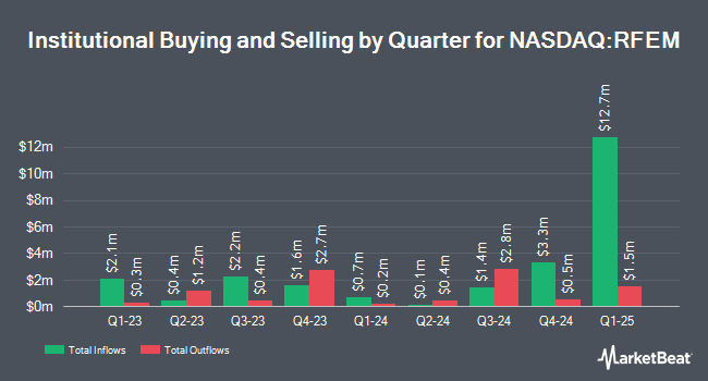 Institutional Ownership by Quarter for First Trust RiverFront Dynamic Emerging Markets ETF (NASDAQ:RFEM)