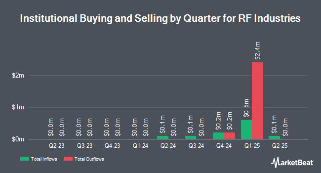 Institutional Ownership by Quarter for RF Industries (NASDAQ:RFIL)