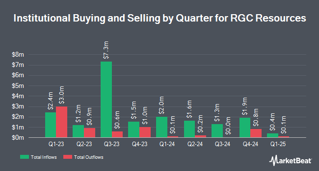 Institutional Ownership by Quarter for RGC Resources (NASDAQ:RGCO)