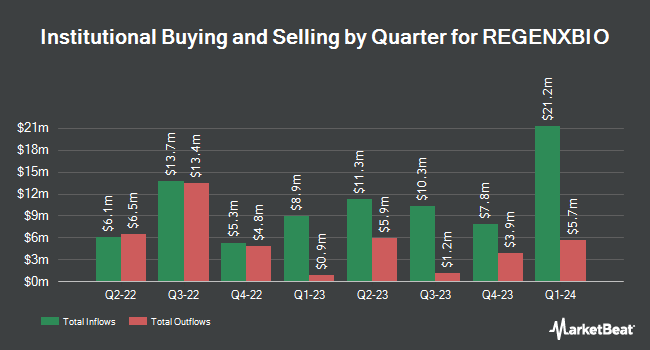Institutional Ownership by Quarter for REGENXBIO (NASDAQ:RGNX)