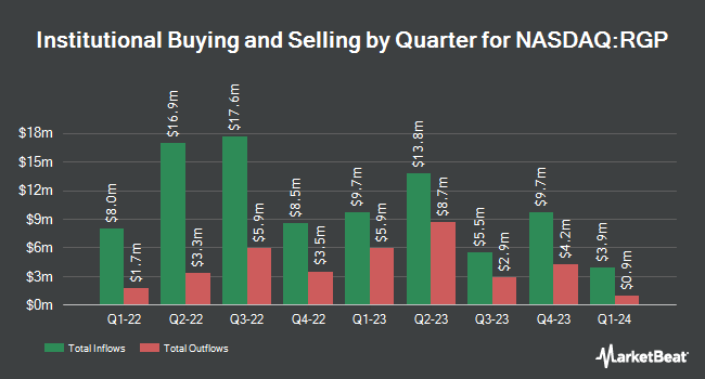 Institutional Ownership by Quarter for Resources Connection (NASDAQ:RGP)