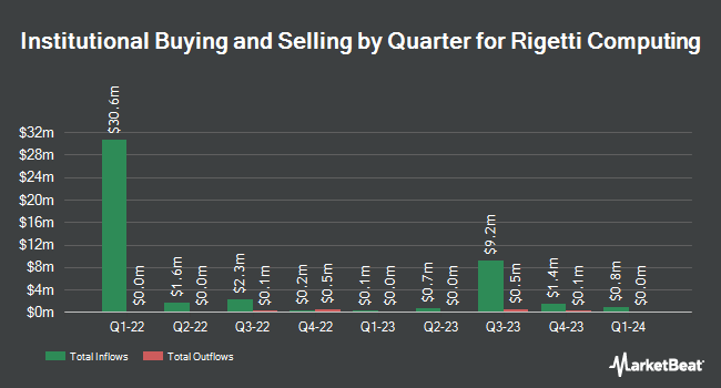 Institutional Ownership by Quarter for Rigetti Computing (NASDAQ:RGTI)
