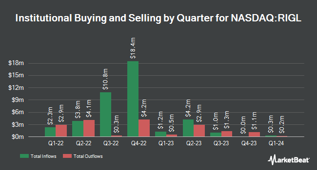 Institutional Ownership by Quarter for Rigel Pharmaceuticals (NASDAQ:RIGL)