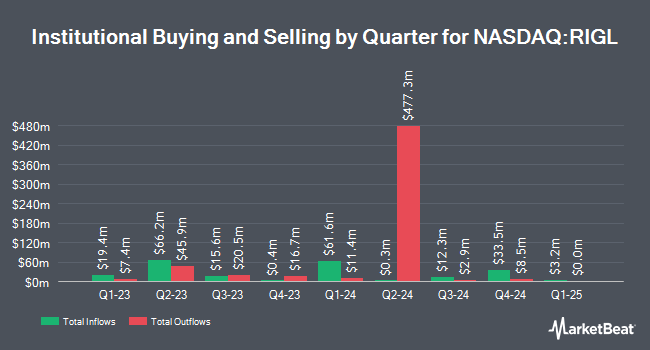 Institutional Ownership by Quarter for Rigel Pharmaceuticals (NASDAQ:RIGL)