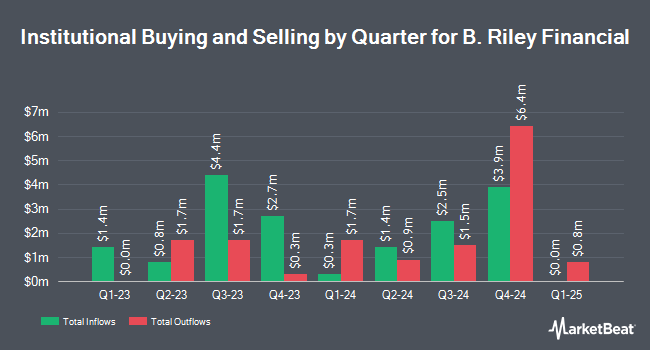 Institutional Ownership by Quarter for B. Riley Financial (NASDAQ:RILY)