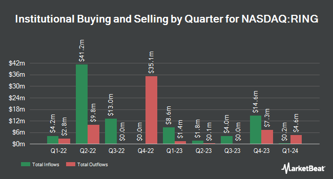 Institutional Ownership by Quarter for iShares MSCI Global Gold Miners ETF (NASDAQ:RING)
