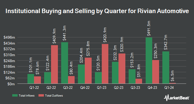 Institutional Ownership by Quarter for Rivian Automotive (NASDAQ:RIVN)