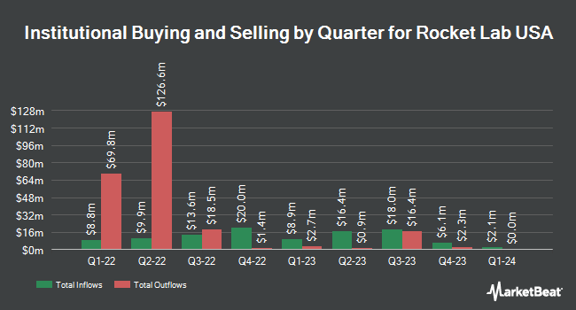 Institutional Ownership by Quarter for Rocket Lab USA (NASDAQ:RKLB)