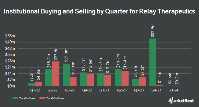 Institutional Ownership by Quarter for Relay Therapeutics (NASDAQ: RLAY)