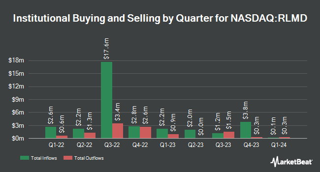 Institutional Ownership by Quarter for Relmada Therapeutics (NASDAQ:RLMD)