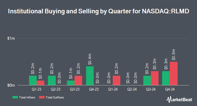 Institutional Ownership by Quarter for Relmada Therapeutics (NASDAQ:RLMD)