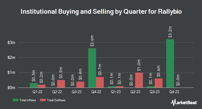 Institutional Ownership by Quarter for Rallybio (NASDAQ:RLYB)